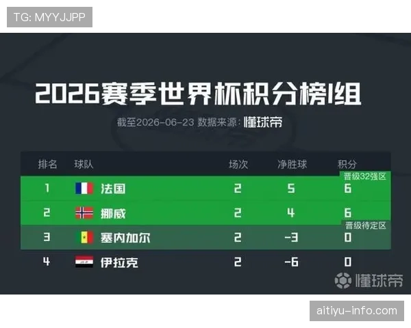 挪威不敌法国仍晋级：排名I组第二进入32强